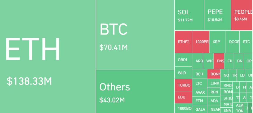 암호화폐 레버리지 시장, 10만명·4970억원 청산...롱 비중 72%