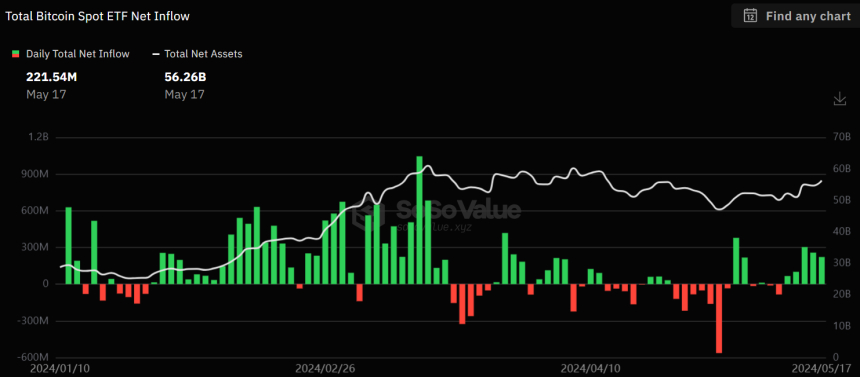 美 비트코인 현물 ETF 5일 연속 순유입...운용 자산 '560억 달러'