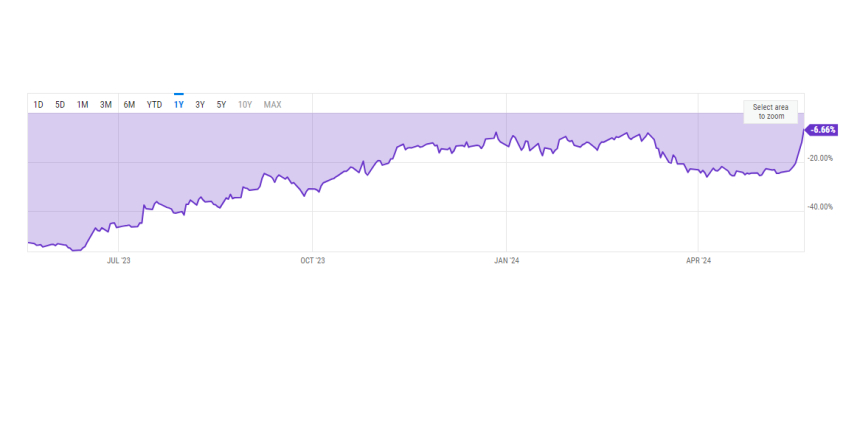 그레이스케일 이더리움 신탁 할인율 '-6.6%'...2년 최저 수준