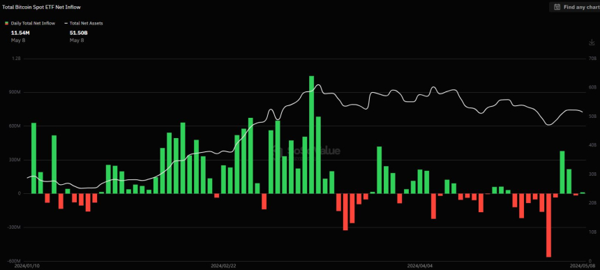美 비트코인 현물 ETF, 비트와이즈 외 10종 유입액 '제로'