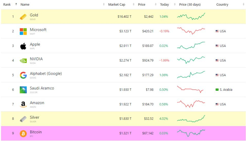  비트코인, 시가총액 순위 세계 9위...'은(銀)' 추월하려면 9만3000달러 넘어야 