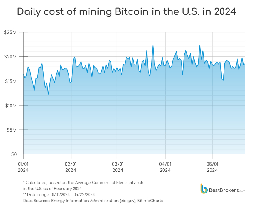 올해 미국 비트코인 채굴 산업 '전력 비용' 27억 달러 넘어