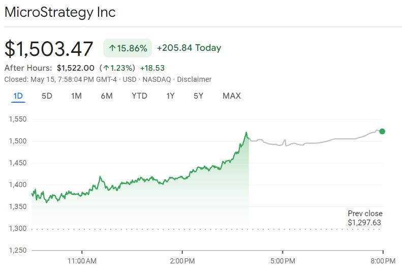긴축 긴장 풀린 암호화폐 관련주 '활짝'...마이크로스트래티지 15% ↑