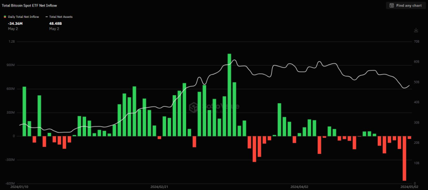 美 비트코인 현물 ETF, 7 거래일 연속 순유출 지속