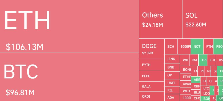 암호화폐 레버리지 시장, 하루 8만명·4400억원 청산...숏 비중 76%