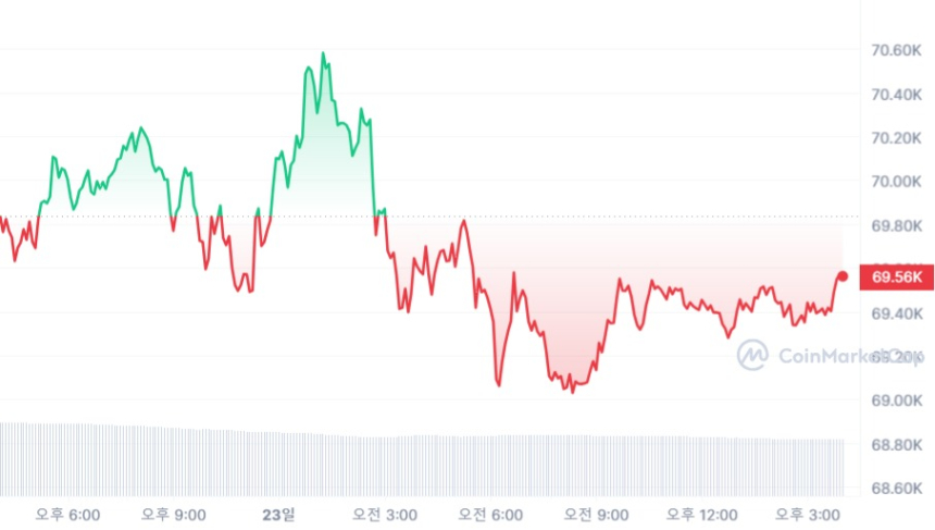 [마감 시세브리핑] 비트코인 6만9560달러, 이더리움 3780달러선