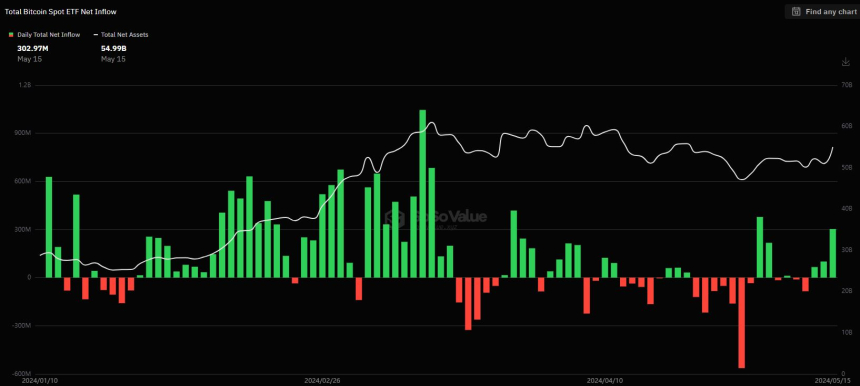 美 비트코인 현물 ETF 순유입액, 전일比 3배 '껑충'