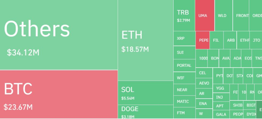 암호화폐 레버리지 포지션, 하루 6만9800명·1760억원 청산...롱 비중 76%