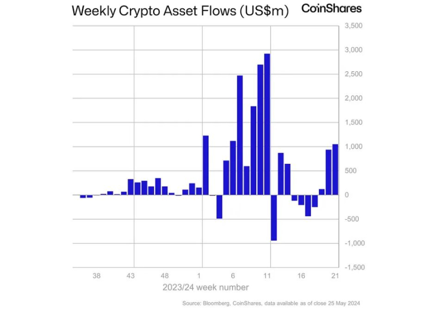 암호화폐 투자상품 시장 '1조3700억원' 순유입...3주 연속 투심 개선