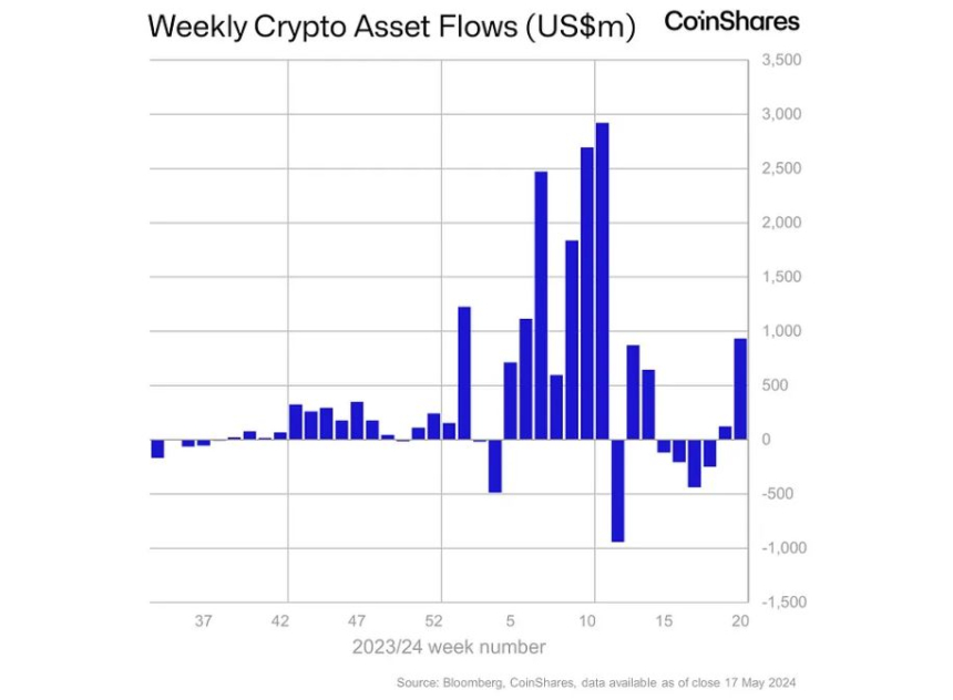 암호화폐 투자상품 시장 '1조2000억원' 흡수하며 순유입세 확대