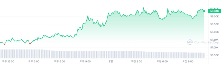 [오후 시세브리핑] 암호화폐 시장 상승흐름...비트코인 5930달러선