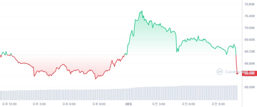 [오후 시세브리핑] 암호화폐 시장 약보합세...비트코인 6만8548달러선
