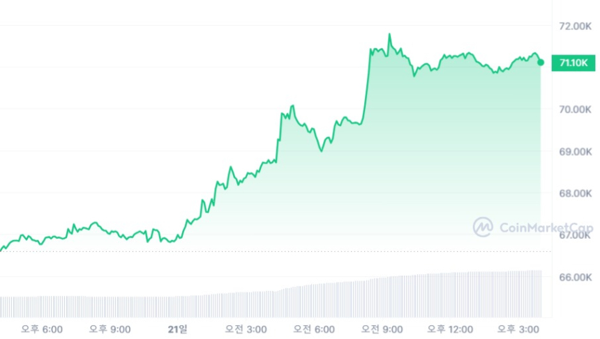 [마감 시세브리핑] 비트코인 7만1110달러, 이더리움 3650달러선