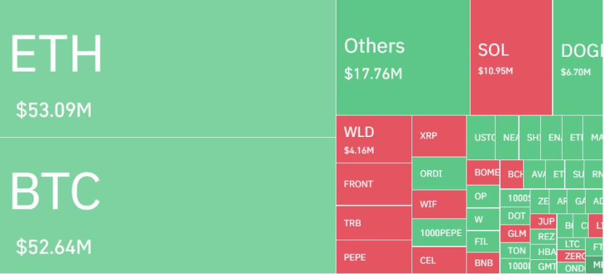 암호화폐 레버리지 포지션, 하루 6만명·2500억원 청산...롱 비중 63%