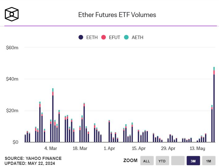 이더리움 선물 ETF, 일간 거래량 사상 최고치 경신