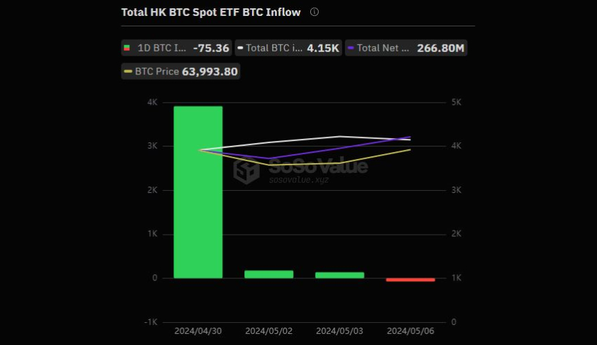 홍콩 비트코인 현물 ETF, 출시 4일 만에 '순유출'