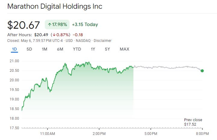 살아난 美 증시에 암호화폐 관련주도 상승 흐름