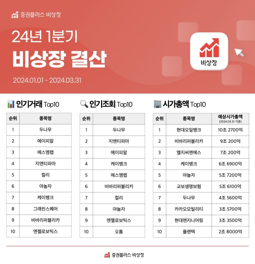  증권플러스 비상장, 1분기 결산… IPO·유니콘 훈풍에 시장 활력