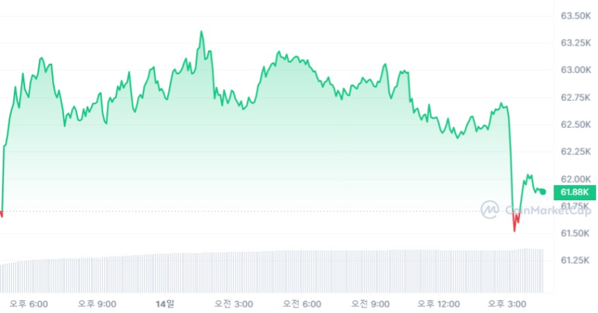 [마감 시세브리핑] 비트코인 6만1870달러, 이더리움 2910달러선
