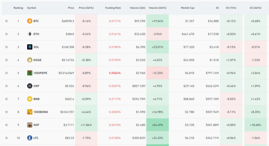 레버리지 시장도 '밈코인' 열풍...PEPE·WIF 등 4종 미결제약정 상위권 포진