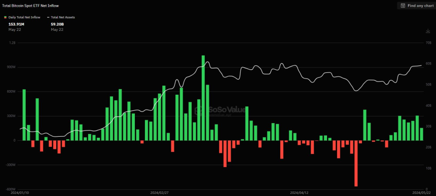 美 비트코인 현물 ETF 시장, 8 거래일째 순유입...GBTC 유출 재개