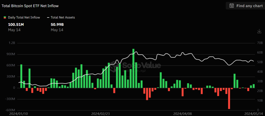 美 비트코인 현물 ETF 시장, 이틀 연속 순유입세 유지