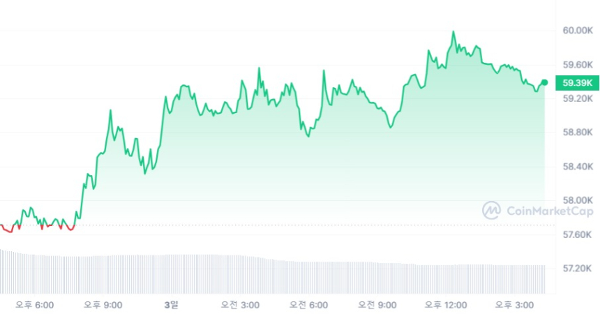 [마감 시세브리핑] 비트코인 5만9410달러, 이더리움 2980달러선