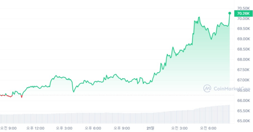 [시세브리핑] 이더 ETF 승인 전망에 비트코인 7만 달러 터치, 이더리움 17% ↑