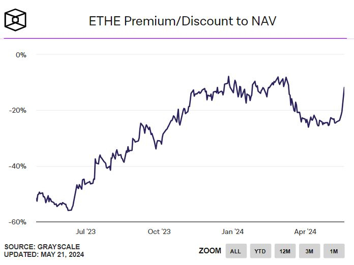 그레이스케일 이더리움 신탁 할인율, 20% → 10%로 급감