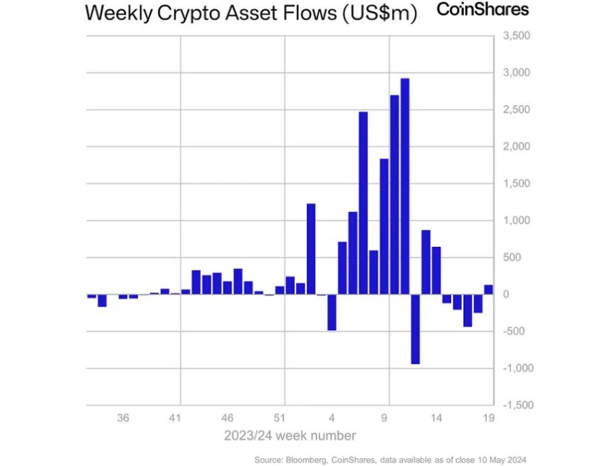 암호화폐 투자상품 시장 '순유입세' 회복...거래량은 저조