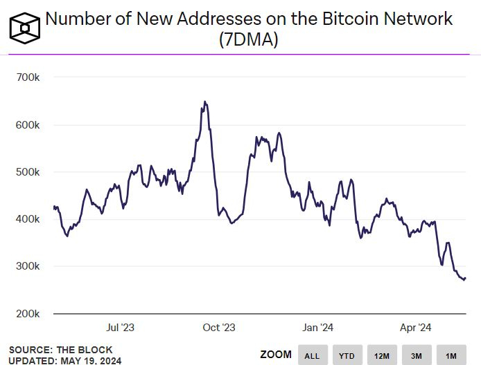  비트코인 신규 주소 수, 2018년 이후 최저 수준 
