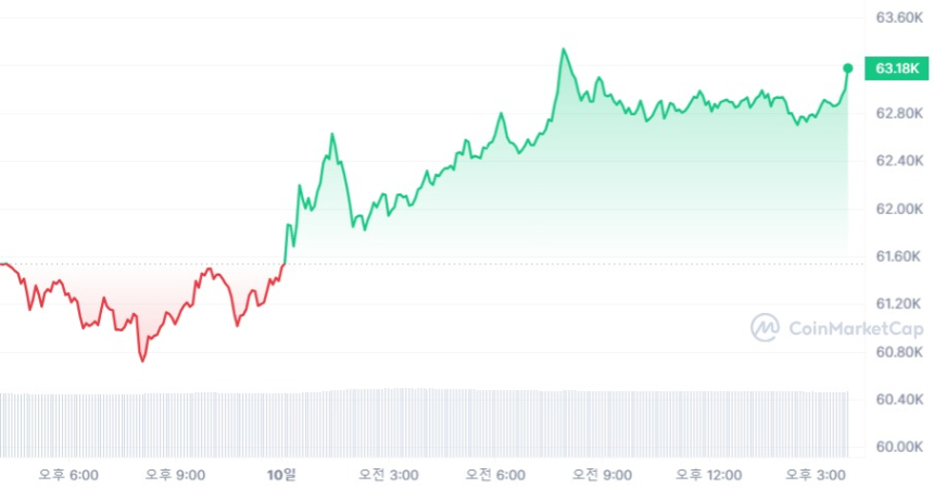 [마감 시세브리핑] 비트코인 6만3170달러, 이더리움 3040달러선