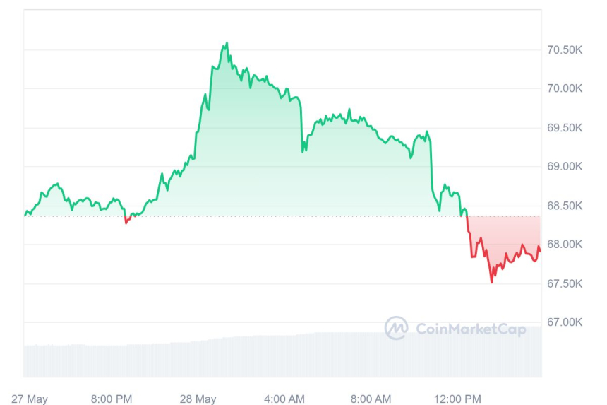 [마감 시세브리핑] 비트코인 6만7870달러, 이더리움 3850달러선
