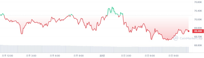 [오후 시세브리핑] 암호화폐 시장 하락세...비트코인 6만9000달러선