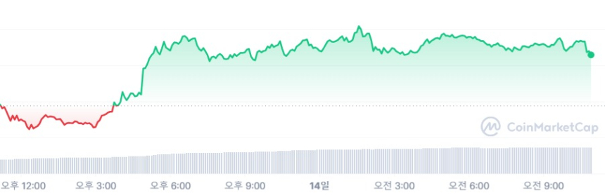  [오후 시세브리핑] 암호화폐 시장 강보합세...비트코인 6만2625달러선