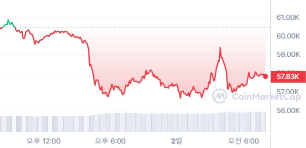 [시세브리핑] 암호화폐 시장 하락세...비트코인 5만7750달러선