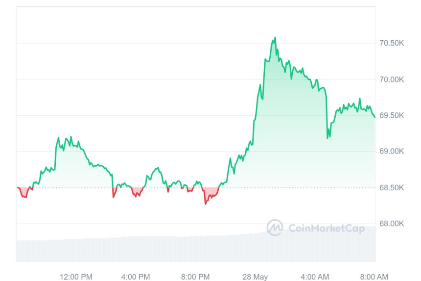  [시세브리핑] 암호화폐 시장 소폭 상승...비트코인 6만9510달러선