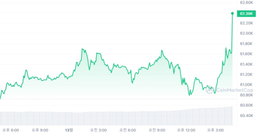 [마감 시세브리핑] 비트코인 6만2100달러, 이더리움 2920달러선