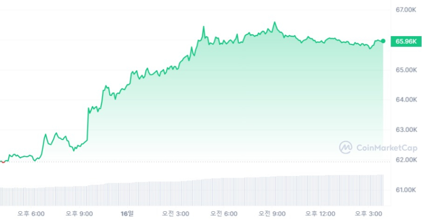 [마감 시세브리핑] 비트코인 6만5940달러, 이더리움 3010달러선