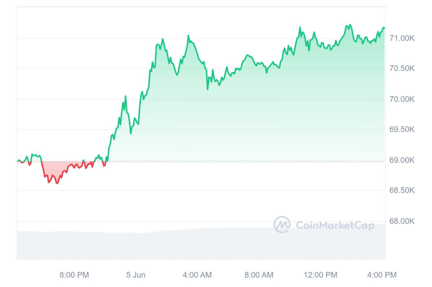 [마감 시세브리핑] 비트코인 7만1150달러, 이더리움 3810달러선