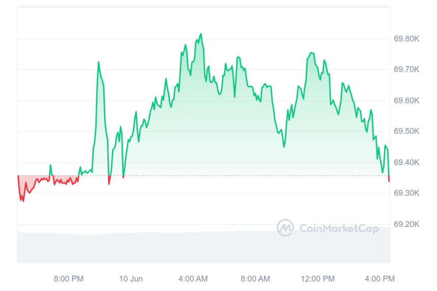 [마감 시세브리핑] 비트코인 6만9400달러, 이더리움 3660달러선