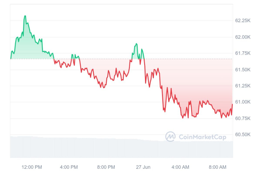 [마감 시세브리핑] 비트코인 6만 달러, 이더리움 3370달러선