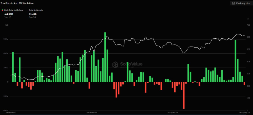  美 비트코인 현물 ETF 시장, 4주 만에 순유출 전환 