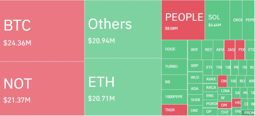 암호화폐 레버리지 시장, 7만명·1900억원 청산...롱 비중 62%