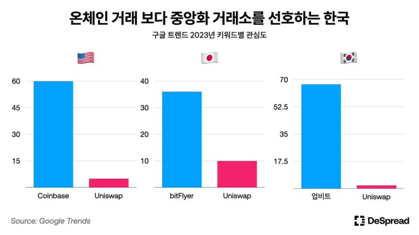  디스프레드 리서치 “온체인 관심 적은 한국, 투기적인 성향 높아”