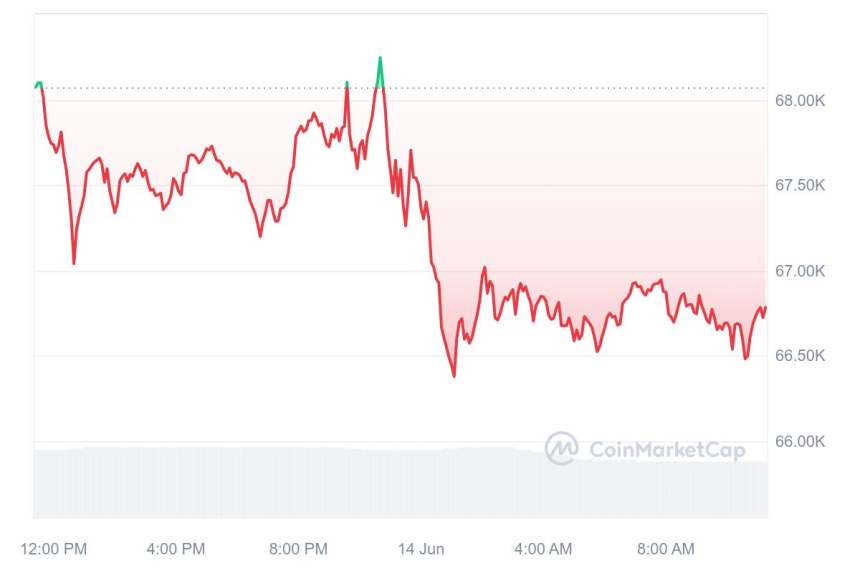  [오후 시세브리핑] 암호화폐 약세, 비트코인·이더리움 1%대 하락폭 유지 