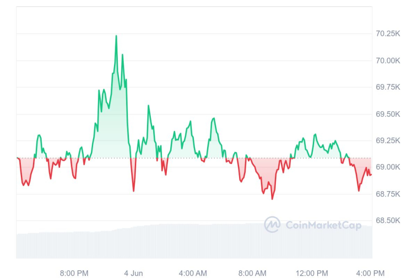  [마감 시세브리핑] 비트코인 6만8900달러, 이더리움 3760달러선 