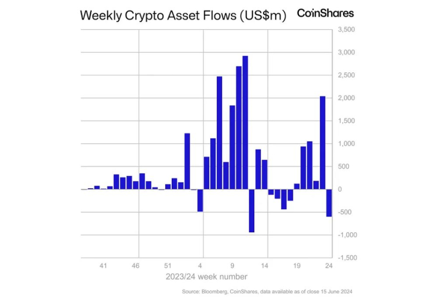 지난주 암호화폐 투자상품 시장, 8280억원 순유출...3월 이후 최대 규모