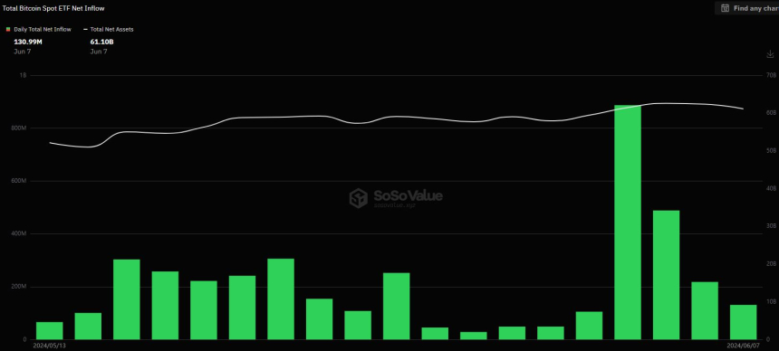 비트코인 현물 ETF, 4주 연속 순유입세...'2조5000억원' 유치