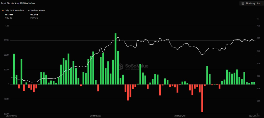 美 비트코인 현물 ETF 시장, 3주 연속 순유입세 유지